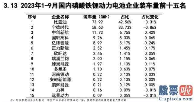 股市行情大盘分析：动力电池的产量和其装机量的比值与去年同期相比有肯定的差距