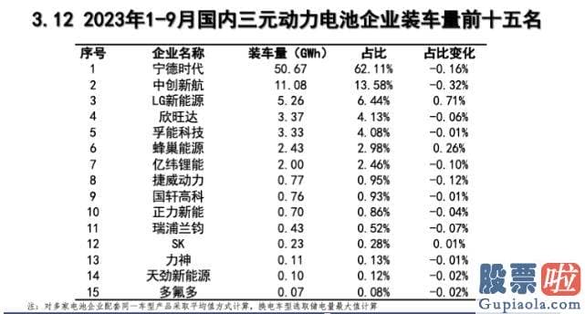 股市行情大盘分析：动力电池的产量和其装机量的比值与去年同期相比有肯定的差距