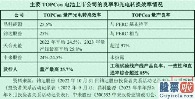 股市预测明天大盘 实际上指向的是TCL中环在TOPCon电池方面的技术实力