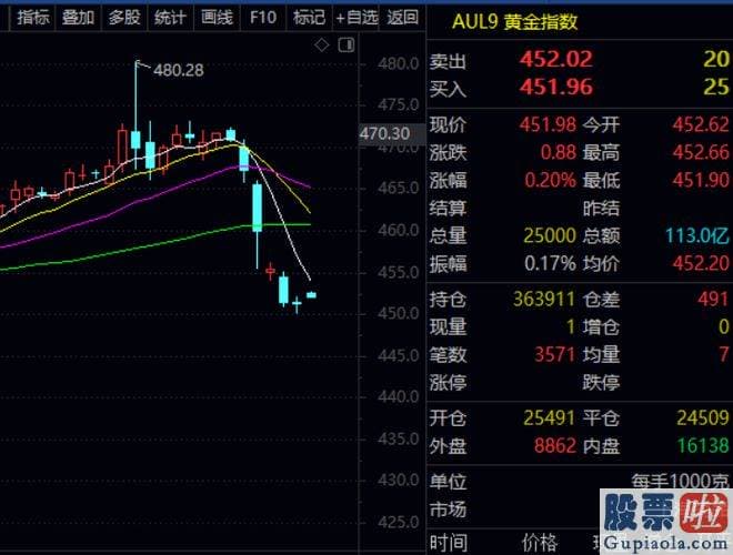 今日股票大盘走势预测：在美元连续走强和美国国债收益率飙升的背景下