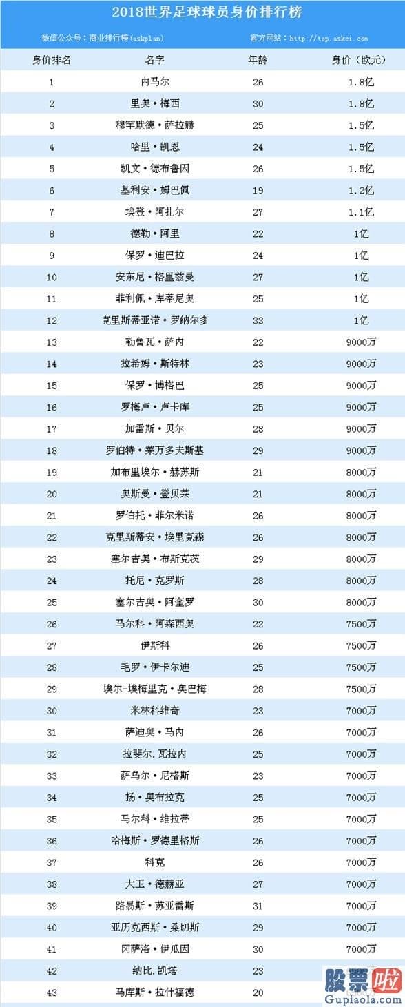 足球明星身价排名_2018世界足球球员身价排行榜名单