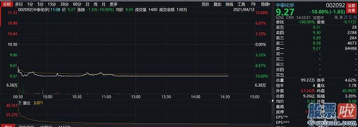今日最新股市消息：4月13日预喜股见光死