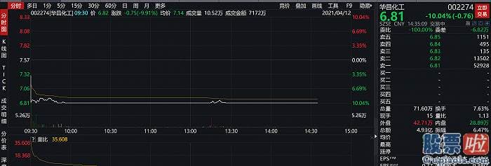 今日最新股市消息：4月13日预喜股见光死