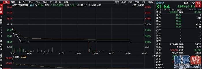 今日最新股市消息：4月13日预喜股见光死