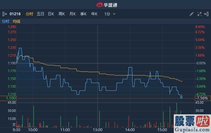 港股异动 | 中原银行四连阴累跌超三成 现跌逾7%再创历史新低