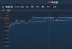 港股异动︱收购Timok铜金矿余下下带矿权益 紫金矿业(601899)涨超3%