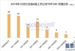 报告|2019年10月江苏省A股上市公司市值TOP100恒瑞医药(600276)市值较上月增长451亿