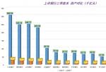 交通银行(601328)的五大行地位或不保：资产端邮储超越，经营端招商碾压