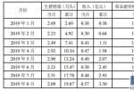 龙大肉食(002726)全资子公司2019年10月份共销售生猪1.34万头同比下降52.65%