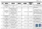 蔚蓝生物(603739)及全资子公司、控股子公司合计收到政府补助900万元