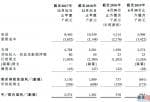 新股消息 | WMCH Global二次闯关港交所创业板(159915)成功 前九个月毛利率同比下滑10%