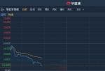 港股异动︱三季度归母净利同比降6.4%至4520万美元 华虹半导体(512480)跌超5%