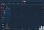 港股异动 | 获里昂大幅上调目标价至26.1港元 佳兆业美好涨逾4%