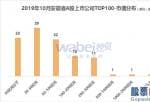 报告|2019年10月安徽省A股上市公司市值TOP100海螺水泥(600585)市值达2235亿