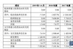 金科环境财报被问出错误二轮问询后多处做修改