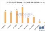 报告|2019年10月辽宁省A股上市公司市值排行榜圆通速递(600233)市值较上月增加30亿