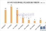 报告|2019年10月天津A股上市公司市值排行榜三六零(601360)市值达1529亿