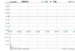 快讯:无人驾驶板块开盘活跃 兆新股份(002256)、四维图新(002405)涨停