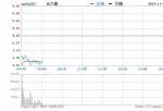 董事长涉嫌信披违规和短线交易被调查 合力泰(002217)跌6.6%