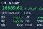 港股收盘|恒指收跌0.75%报26889点 李宁逆市大涨逾5%