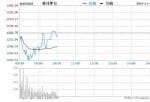 快讯：贵州茅台(600519)翻红涨0.04% 总市值首次超越中国平安(601318)