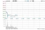 快讯：爱尔眼科(300015)早盘快速下跌逾4% 报45.05元