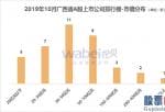 报告|2019年10月广西省A股上市公司市值排行榜恒逸石化(000703)市值较上月增加38亿