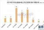 报告|2019年10月云南省A股上市公司市值排行榜云南白药(000538)市值达1106亿