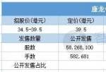 股市要闻关注_ 康龙化成(300759)一手中签率100% 最终定价39.5港元