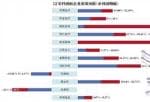 股票公司资讯_12家10家预喜 2家半导体(512480)公司下滑