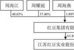 股票公司资讯_红豆股份(600400)：董事长监事双双离职 7.5亿资金或遭占用 