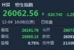 奇葩上市公司新闻_恒指收跌1.25%险守两万六 半导体(512480)及黄金股涨幅居前