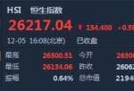 股市要闻_恒指收涨0.59% 半导体(512480)、手机产业链走强 黄金股普跌