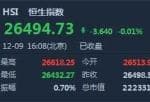 查上市公司资讯_恒指跌0.01%报26494点 酷派集团(02369)放量大涨近60%