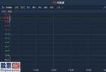 股市资讯_ 拟溢价8.7%向光大国际投资发行1.2亿股 中华国际(01064)一度飙涨逾50%