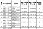 今日股市快报_西仪股份(002265)收到政府补助资金共计2503万元