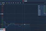 股市新闻最新_股票啦：港股异动︱拟“2供1“折让32.2%增发10.25亿股净筹2亿 五菱汽车(00305)跌超6%