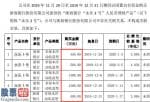 查上市公司资讯_股票啦：新农股份(002942)去年11月底以来购买浙商银行(02016)理财产品4250万元