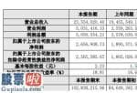 股票上市公司资讯_股票啦：保利地产(600048)2019年净利265.69亿元经营规模扩大