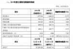 上市公司资讯网_股票啦：中信银行(00998)披露2019年业绩预告实现利润565.45亿元同比增长4.08%