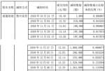 股票上市公司快报_股票啦：通富微电(002156)股东南通招商减持799万股套现约1.06亿元