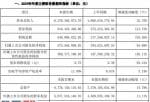 上市公司新闻_股票啦：思源电气(002028)2019年净利5.74亿元同比增长94.68%