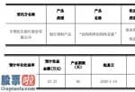 新兴产业率上市公司新闻_股票啦：美诺华(603538)委托民生银行(01988)和交通银行(03328)购买理财产品共计5000万元