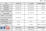 上市公司资讯哪个网_股票啦：滨化股份(601678)2019年净利4.65亿元同比下滑33.77%