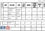 今天股市新闻_股票啦：天地源(600665)去年第四季度开工面积3.9万平方米同比减少92%