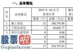 今日股市资讯_股票啦：天健集团(000090)2019年10-12月新签订单17个价值21.88亿元