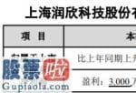 股市资讯_股票啦：润欣科技(300493)2019年度预计净利3000万元–3400万元同比增长90%-116%