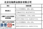 今天股市新闻最新_股票啦：北陆药业(300016)2019年预计净利3.18亿元—3.62亿元同比增长115%—145%