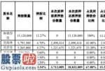 一分钟股市要闻_股票啦：沃施股份(300483)股东海德投资质押1512万股用于担保