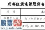 上市公司要闻_股票啦：红旗连锁(002697)2019年度预计净利4.84亿元-5.32亿元同比增长50%-65%